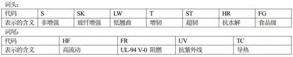 杜邦PBT命名規(guī)則 杜邦PBT命名規(guī)則